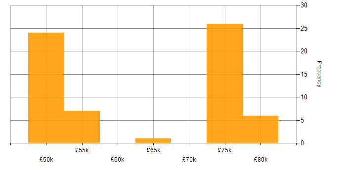 Salary histogram for Rust in the South West