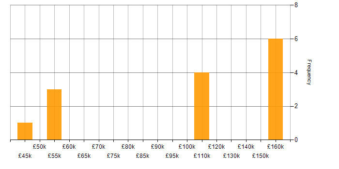 Salary histogram for Rust Developer in the UK