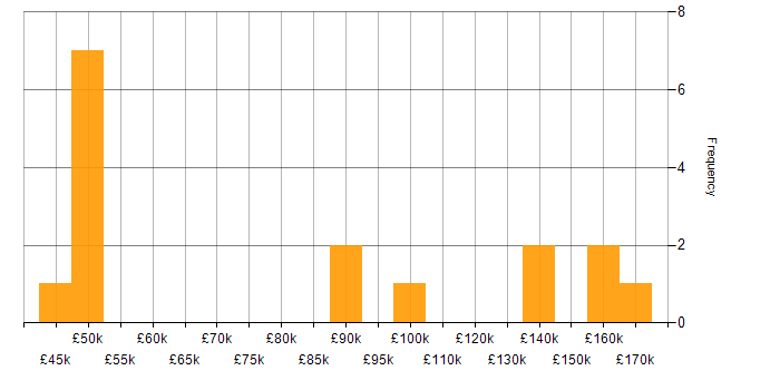 Salary histogram for Rust Software Engineer in England
