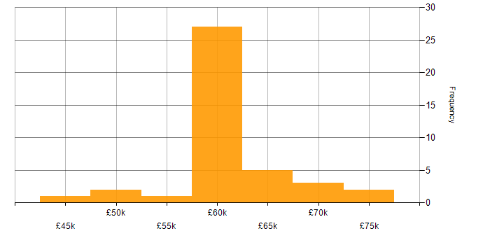 Salary histogram for RxJS in England