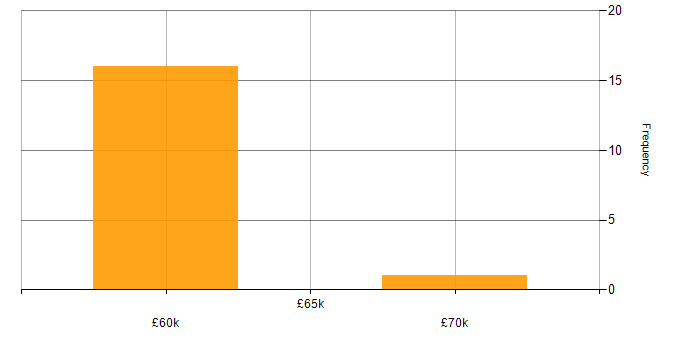 Salary histogram for RxJS in the North of England