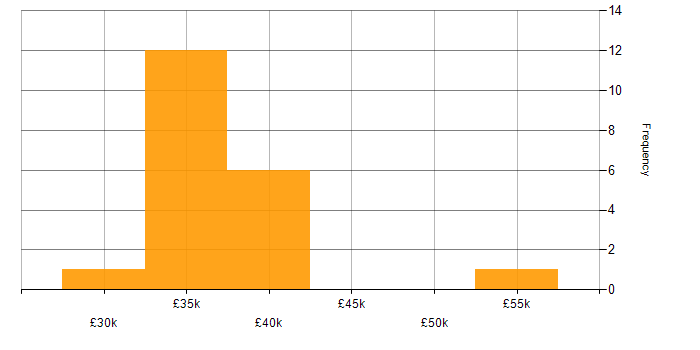 Salary histogram for SaaS in Aberdeen
