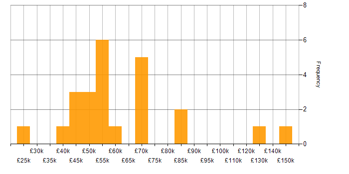 Salary histogram for SaaS in Buckinghamshire