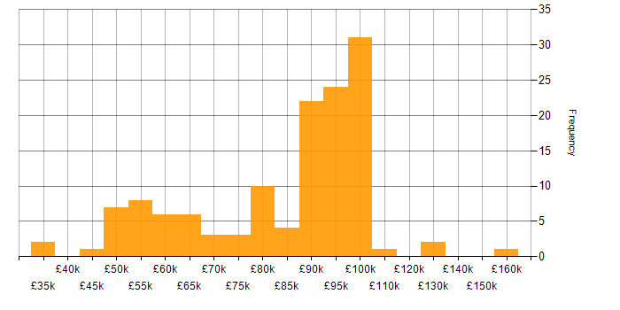 Salary histogram for SaaS in Central London