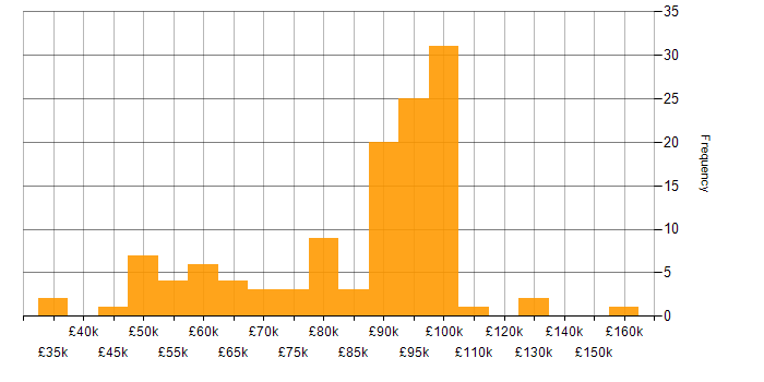Salary histogram for SaaS in the City of London