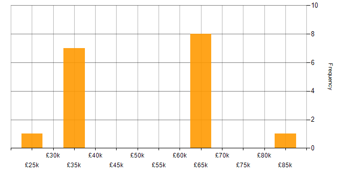 Salary histogram for SaaS in Coventry