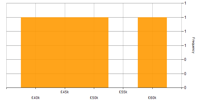Salary histogram for SaaS in Crawley