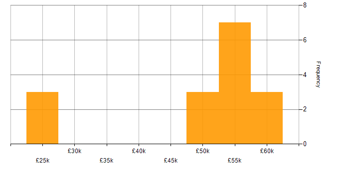 Salary histogram for SaaS in Derbyshire