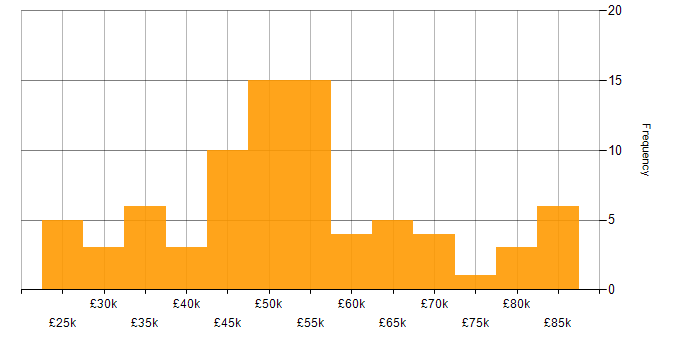 Salary histogram for SaaS in the East Midlands