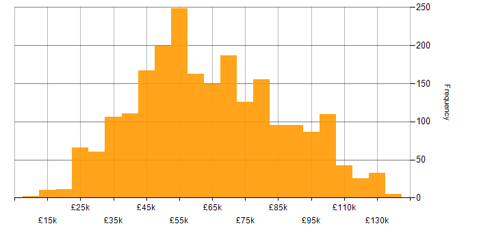 Salary histogram for SaaS in England