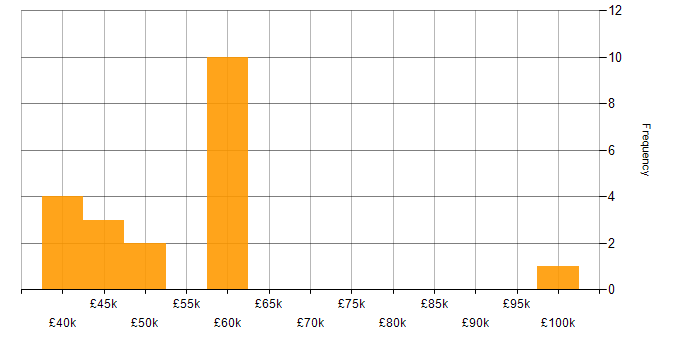 Salary histogram for SaaS in Essex
