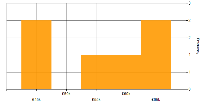 Salary histogram for SaaS in Guildford