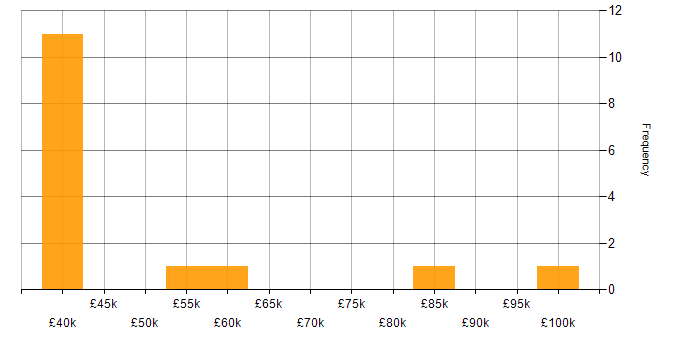 Salary histogram for SaaS in Kent