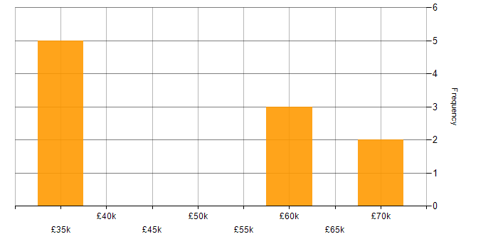 Salary histogram for SaaS in Kingston Upon Thames