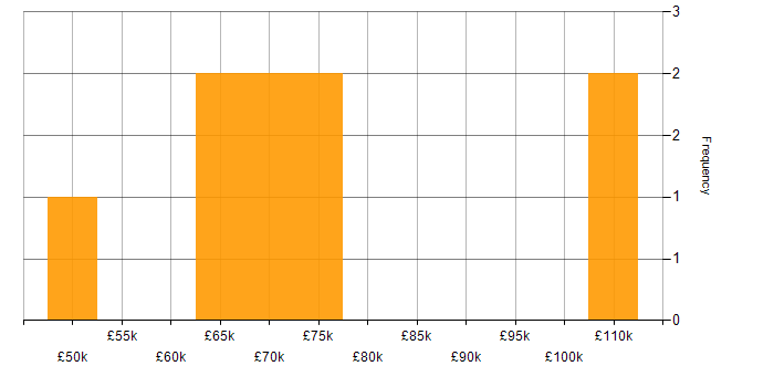 Salary histogram for SaaS in Lancashire