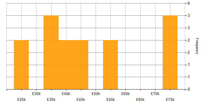 Salary histogram for SaaS in Liverpool