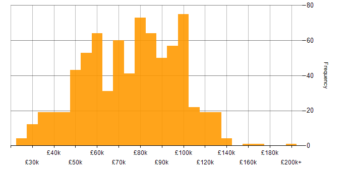 Salary histogram for SaaS in London