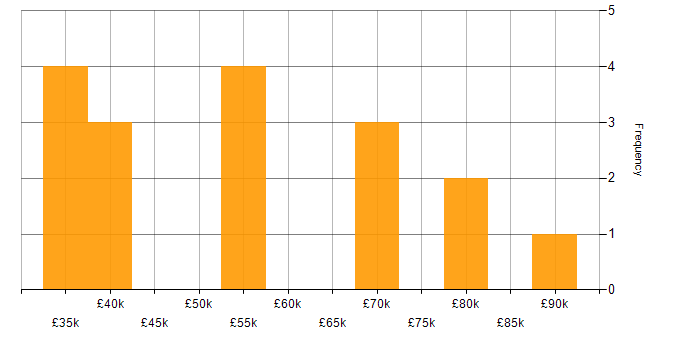 Salary histogram for SaaS in Newcastle upon Tyne