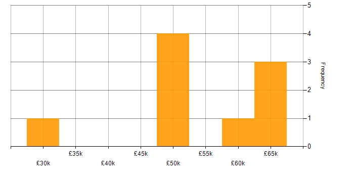 Salary histogram for SaaS in Northamptonshire