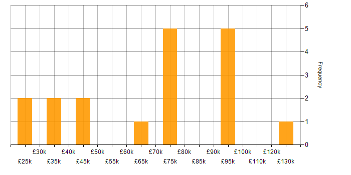 Salary histogram for SaaS in Northern Ireland