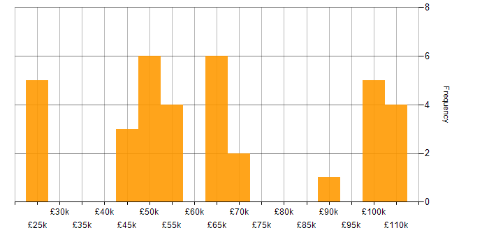 Salary histogram for SaaS in Reading