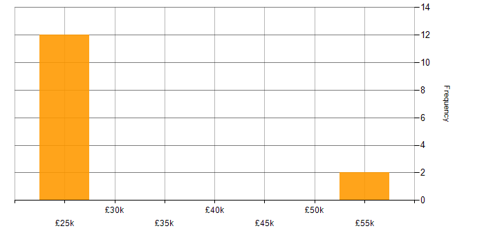Salary histogram for SaaS in Redditch