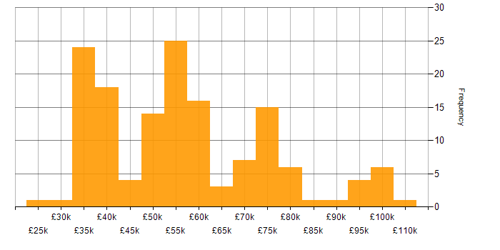 Salary histogram for SaaS in Scotland
