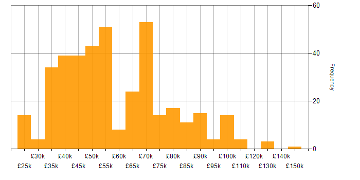 Salary histogram for SaaS in the South East
