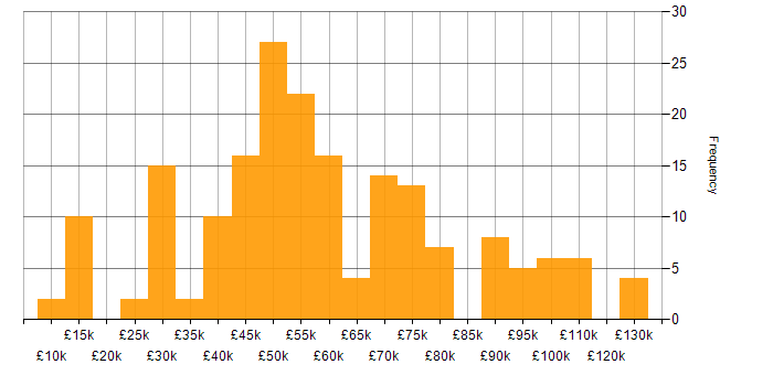 Salary histogram for SaaS in the South West