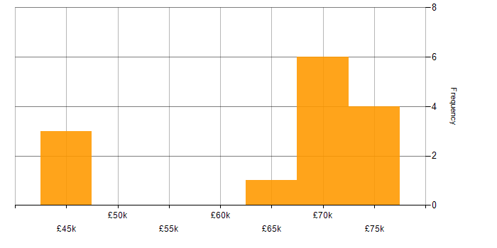 Salary histogram for SaaS in Southampton
