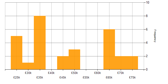 Salary histogram for SaaS in Stratford-upon-Avon
