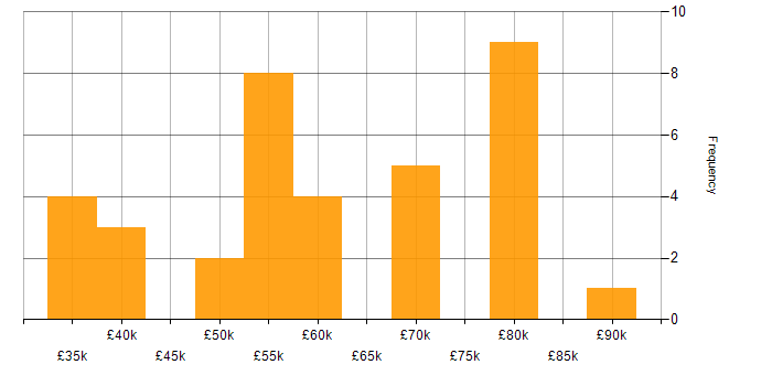 Salary histogram for SaaS in Tyne and Wear
