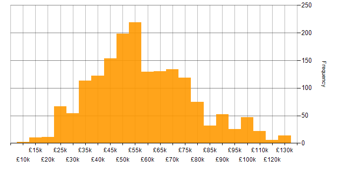 Salary histogram for SaaS in the UK excluding London