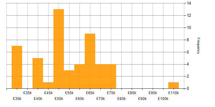 Salary histogram for SaaS in Wales