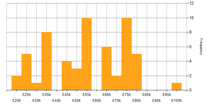 Salary histogram for SaaS in Warwickshire