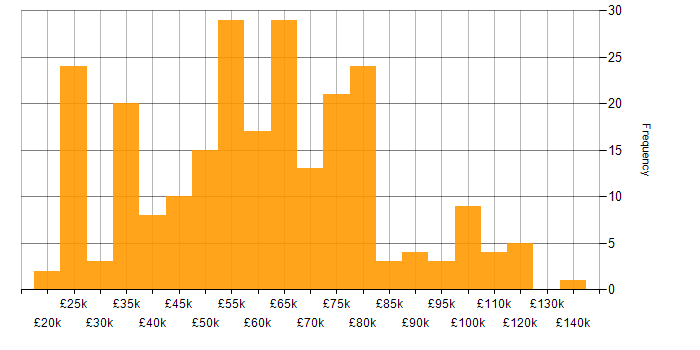 Salary histogram for SaaS in the West Midlands