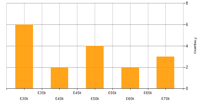 Salary histogram for SaaS in West Wales
