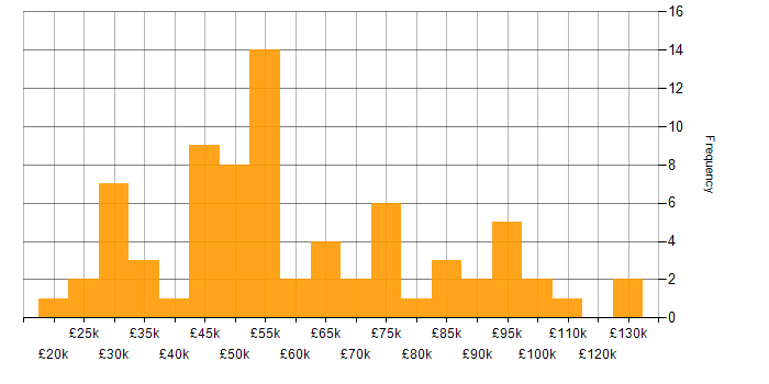 Salary histogram for SaaS in West Yorkshire