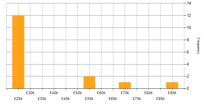 Salary histogram for SaaS in Worcestershire