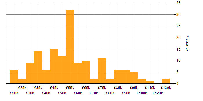Salary histogram for SaaS in Yorkshire
