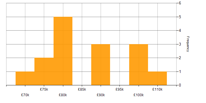 Salary histogram for SaaS Architect in England