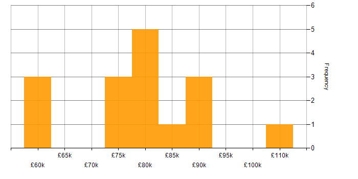 Salary histogram for SaaS Architect in the UK