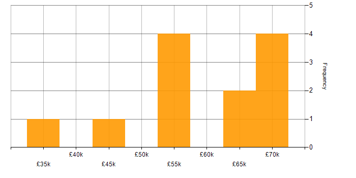 Salary histogram for SaaS Project Manager in the UK