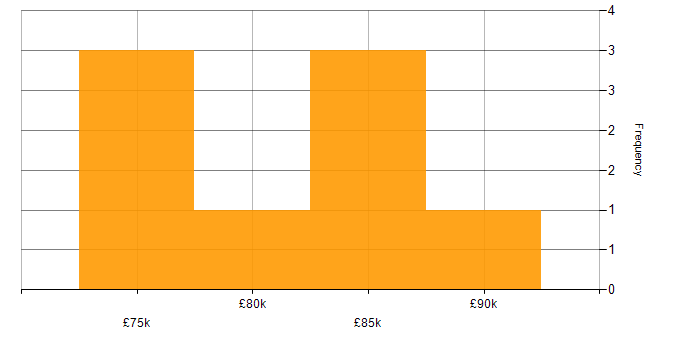 Salary histogram for SaaS Software Engineer in the UK