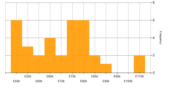 Salary histogram for SABSA in the UK