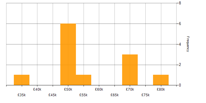 Salary histogram for Safety Engineer in the UK