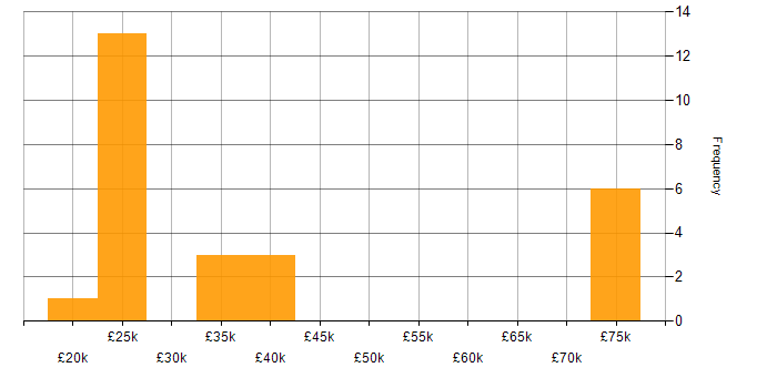 Salary histogram for Sage in the East of England