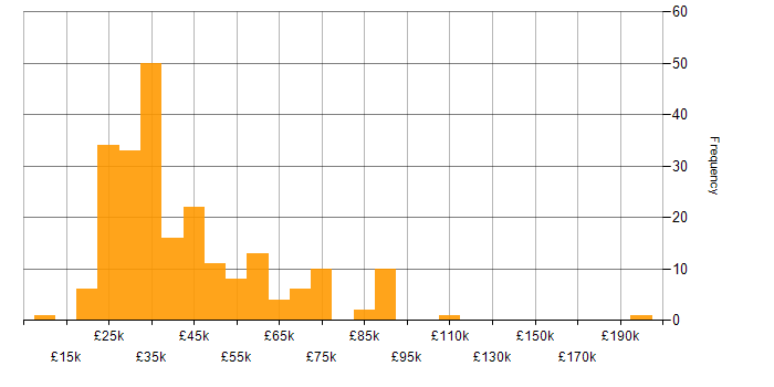 Salary histogram for Sage in England