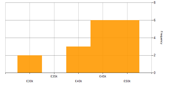 Salary histogram for Sage in Hampshire
