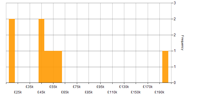 Salary histogram for Sage in Kent